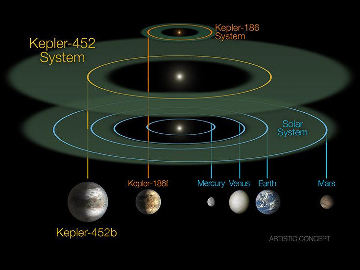 Шкала расстояний планет от звезд в системах Kepler-452, Kepler-186 и Солнечной