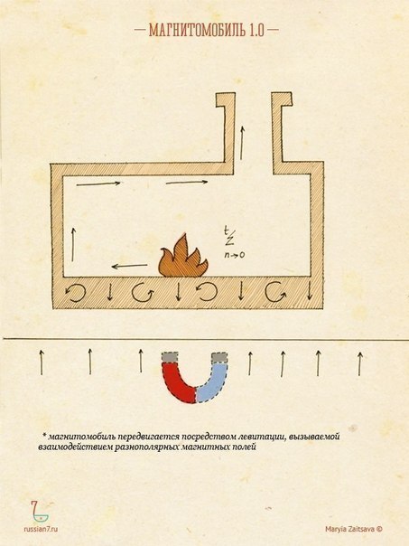 Магнитомобиль 1.0. Русская печь. Мария Зайцева